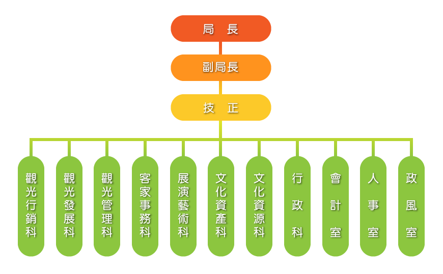 苗栗文觀局_組織架構