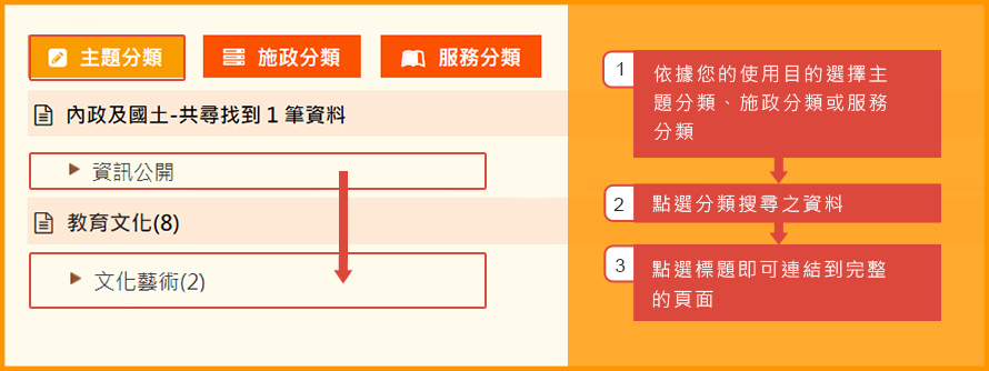 分類檢索搜尋示意圖